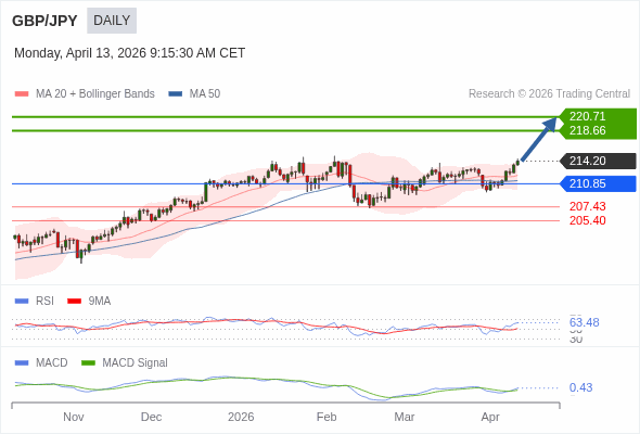 GBP/JPY mungkin naik ke 218,66 - 220,71.