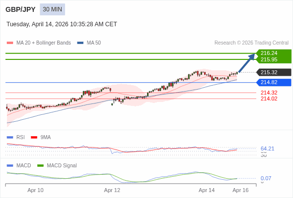 GBP/JPY mungkin naik 63 - 92 pips.