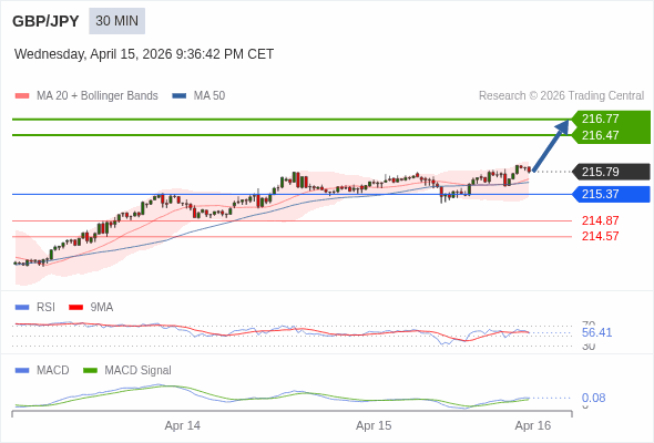 GBP/JPY mungkin naik 68 - 98 pip.