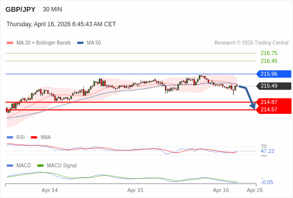 GBP/JPY mungkin turun 62 - 92 pips.