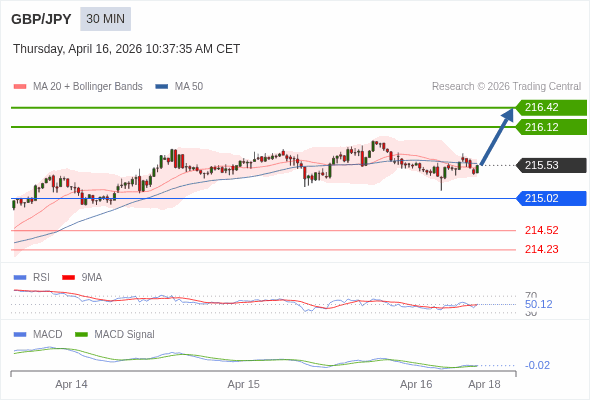 The MACD must break above its zero level to trigger further gains.
