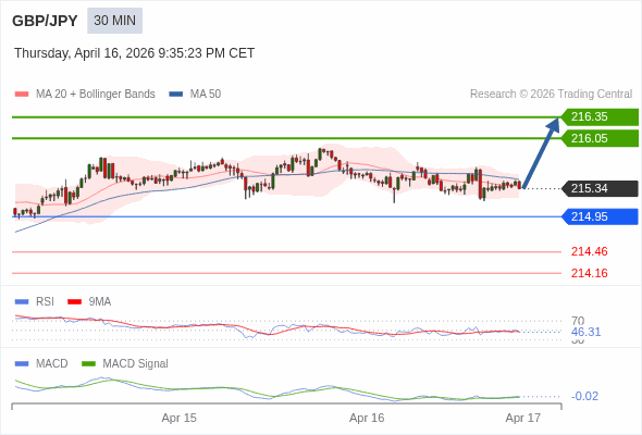 GBP/JPY mungkin naik 71 - 101 pips.