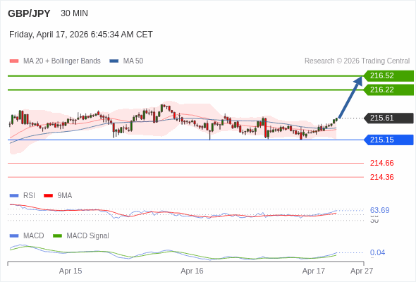 GBP/JPY mungkin naik 61 - 91 pips.