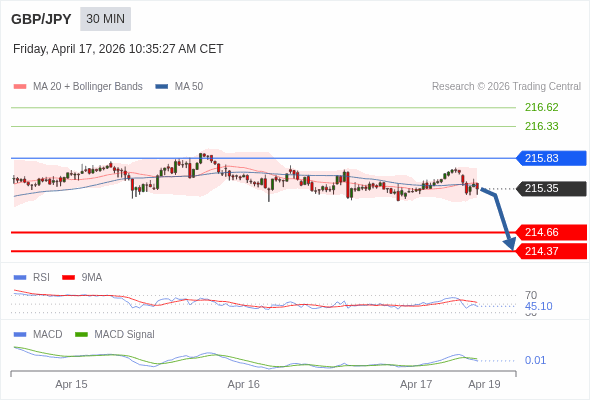 GBP/JPY mungkin turun 69 - 98 pips.