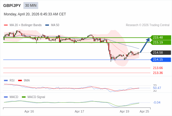 GBP/JPY mungkin naik 61 - 90 pips.