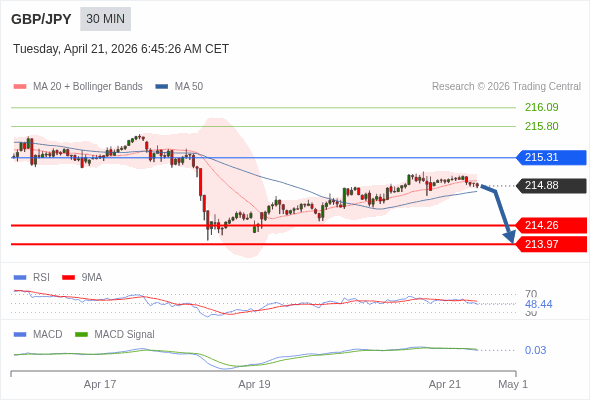 GBP/JPY may fall 62 - 91 pips.