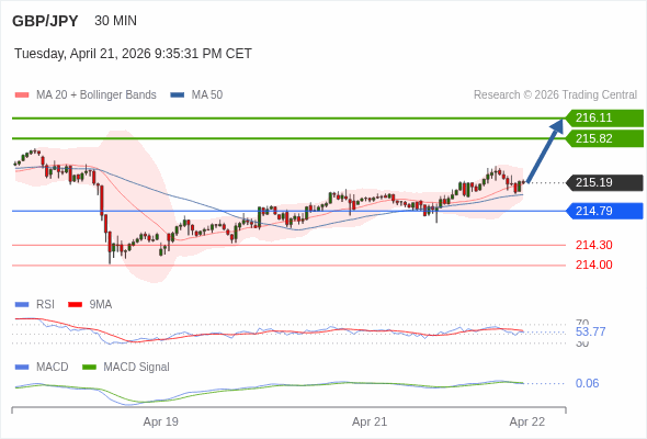 The price could retrace.