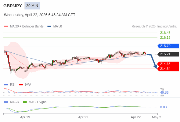 GBP/JPY mungkin turun 58 - 87 pips.