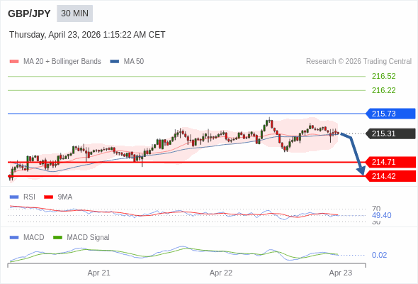 The MACD must penetrate its zero line to expect further downside.