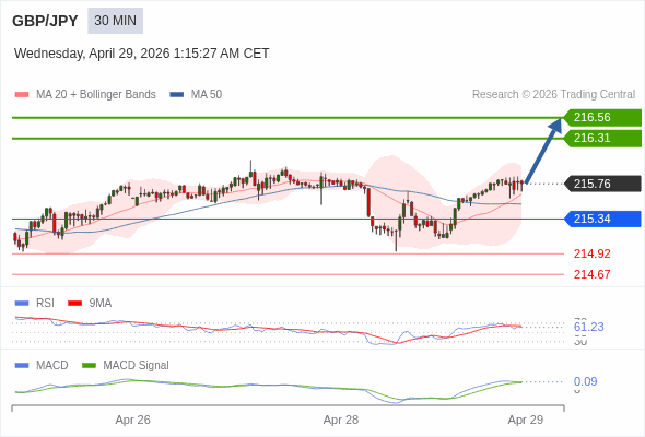 GBP/JPY mungkin naik 54 - 79 pips.