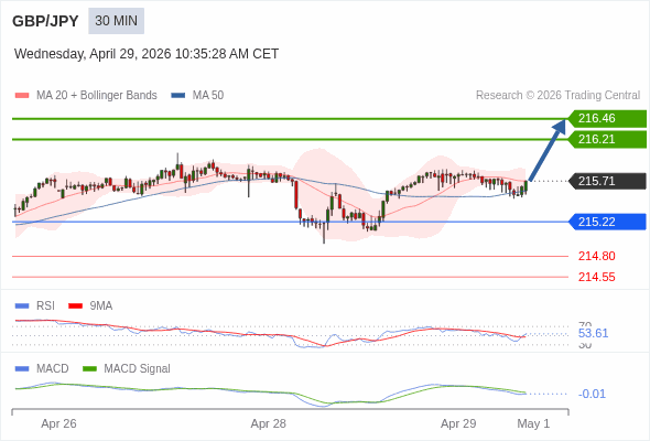 The penetration of 50 on the RSI should trigger further losses.