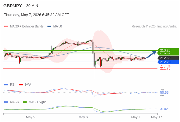 指數平滑異同移動平均線 (MACD)必須升穿0 軸，才能觸發進一步增長。