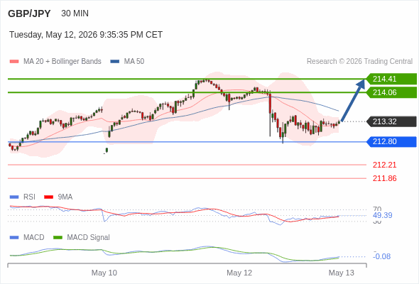 GBP/JPY mungkin naik 74 - 109 pips.