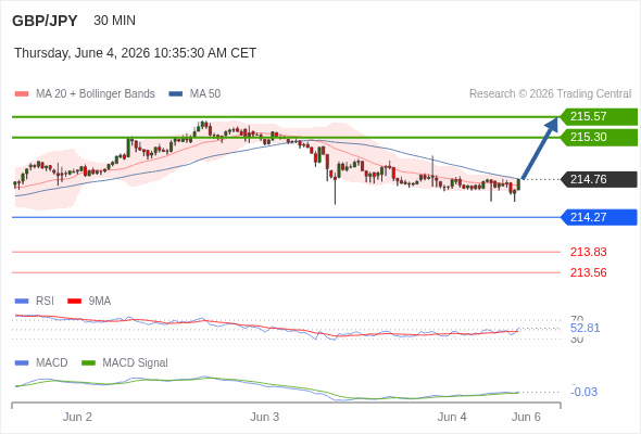 The MACD must break above its zero level to trigger further gains.