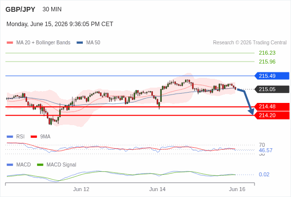 The MACD must penetrate its zero line to expect further downside.