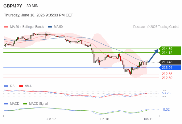 The MACD must break above its zero level to trigger further gains.
