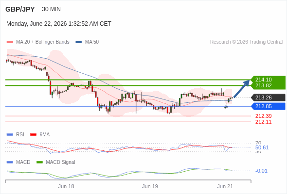 The penetration of 50 on the RSI should trigger further losses.