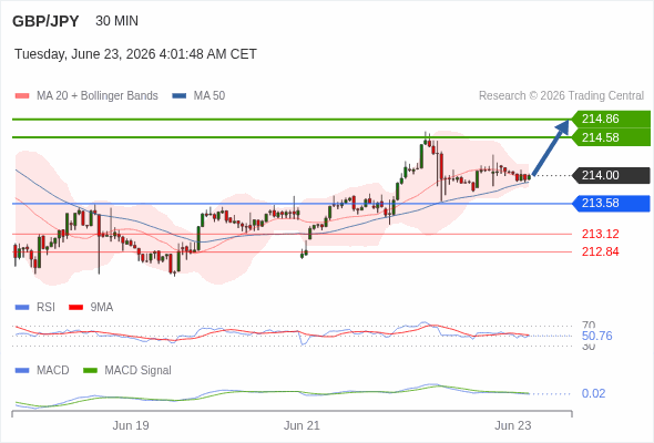 The price could retrace.