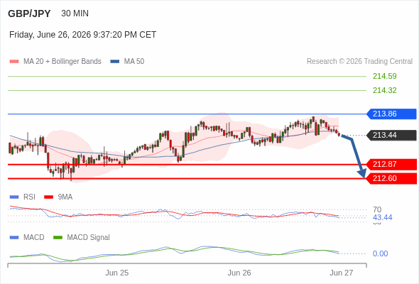 The MACD must penetrate its zero line to expect further downside.