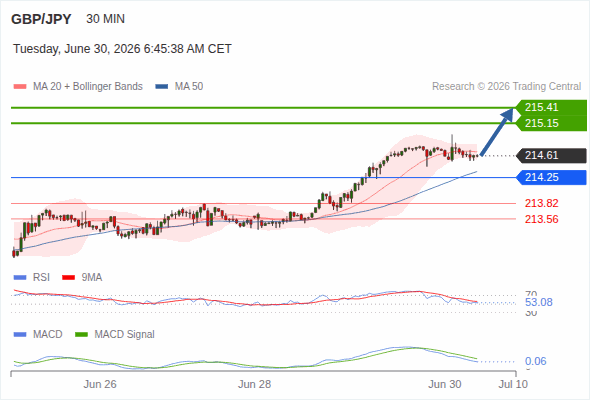 The price could retrace.