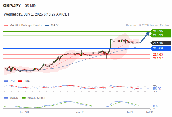 The price could retrace.