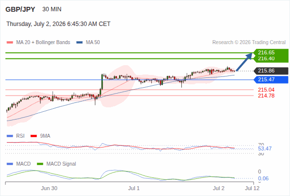 The price could retrace.