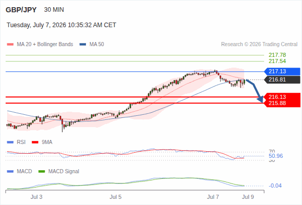 The penetration of 50 on the RSI should trigger further losses.