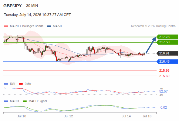 MACD ต้องทะลุเหนือระดับศูนย์ เพื่อทริกเกอร์กำไรเพิ่มเติม