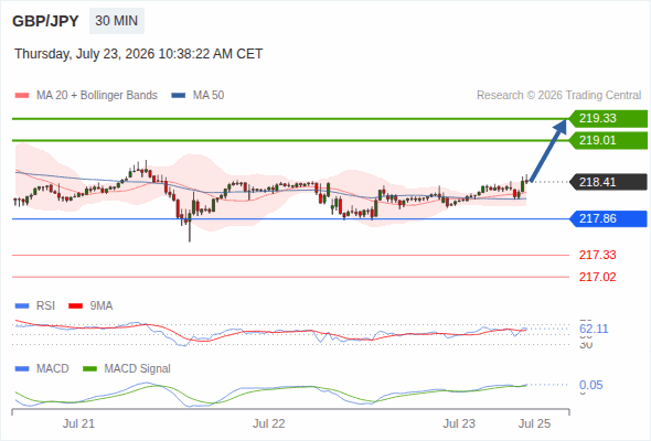 The upside prevails as long as 217.86 is support, with 219.01 and 219.33 as targets