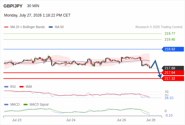Target 217.32