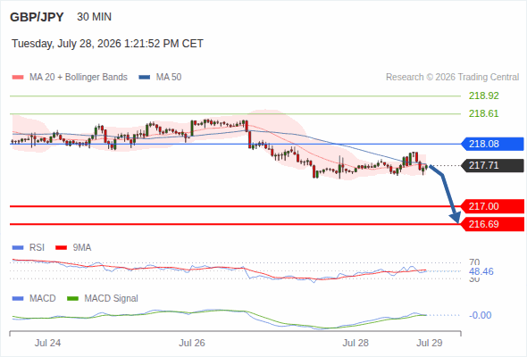 The downside prevails as long as 218.08 is resistance, with 217.00 and 216.69 as targets