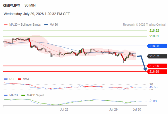 The downside prevails as long as 218.08 is resistance, with 217.00 and 216.69 as targets
