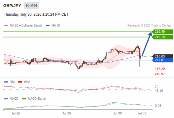 The upside prevails as long as 217.81 is support, with 219.18 and 219.49 as targets