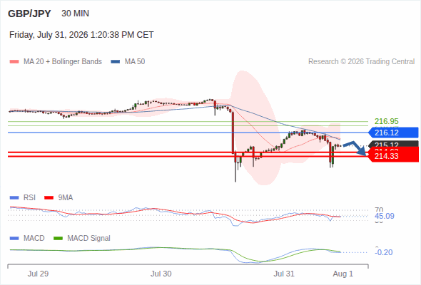 The downside prevails as long as 216.12 is resistance, with 214.63 and 214.33 as targets