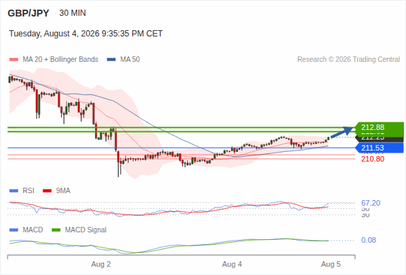 The upside prevails as long as 211.53 is support, with 212.61 and 212.88 as targets
