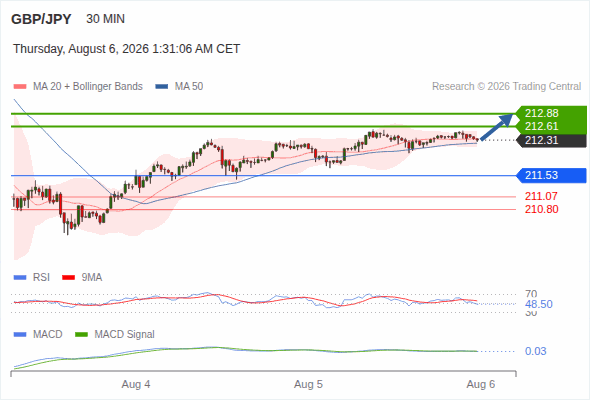 The upside prevails as long as 211.53 is support, with 212.61 and 212.88 as targets