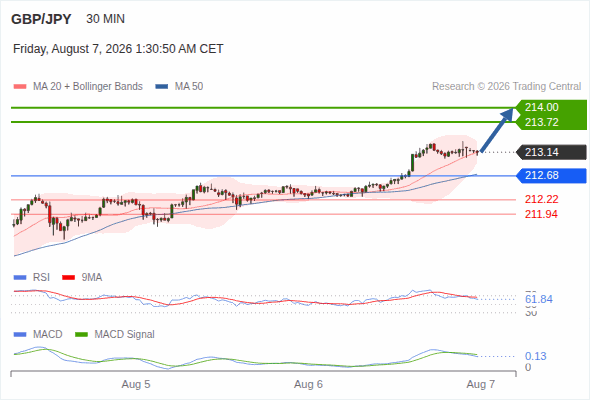 The upside prevails as long as 212.68 is support, with 213.72 and 214.00 as targets
