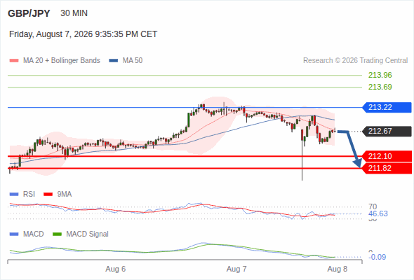 The downside prevails as long as 213.22 is resistance, with 212.10 and 211.82 as targets