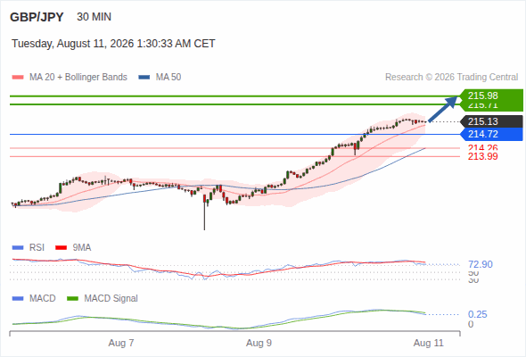 As long as 214.72 is support, look for 215.98