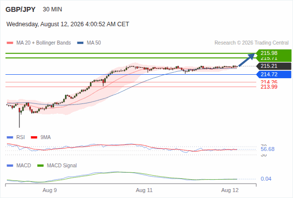As long as 214.72 is support, look for 215.98