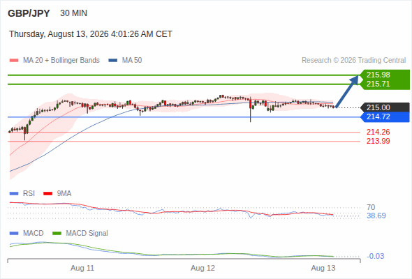 As long as 214.72 is support, look for 215.98