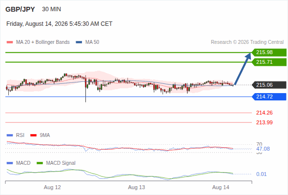 As long as 214.72 is support, look for 215.98