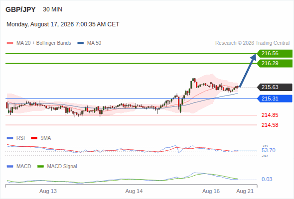 The upside prevails as long as 215.31 is support, with 216.29 and 216.56 as targets