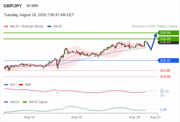 The upside prevails as long as 215.31 is support, with 216.29 and 216.56 as targets