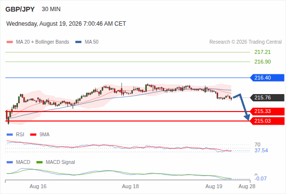 The downside prevails as long as 216.40 is resistance, with 215.33 and 215.03 as targets