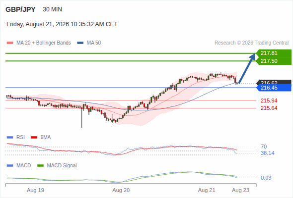 The upside prevails as long as 216.45 is support, with 217.50 and 217.81 as targets