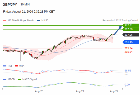 The upside prevails as long as 216.45 is support, with 217.50 and 217.81 as targets