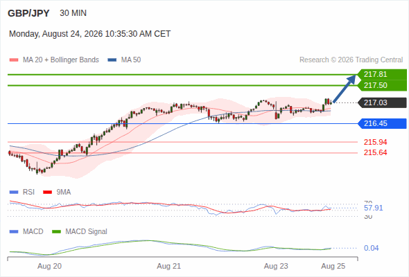 The upside prevails as long as 216.45 is support, with 217.50 and 217.81 as targets