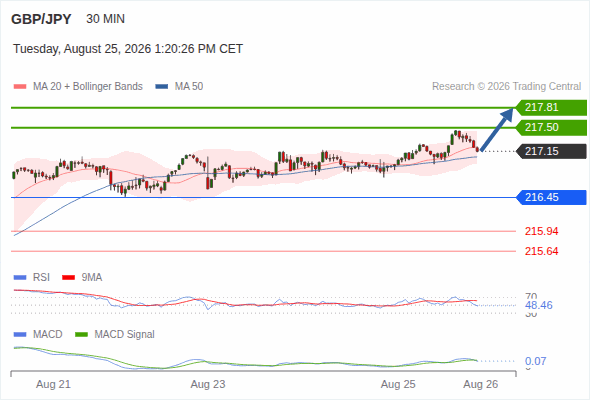 The upside prevails as long as 216.45 is support, with 217.50 and 217.81 as targets