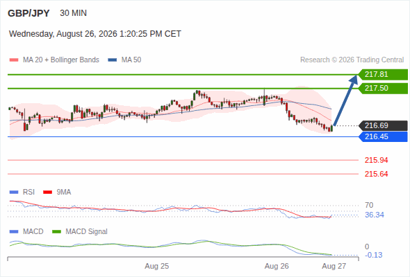 The upside prevails as long as 216.45 is support, with 217.50 and 217.81 as targets
